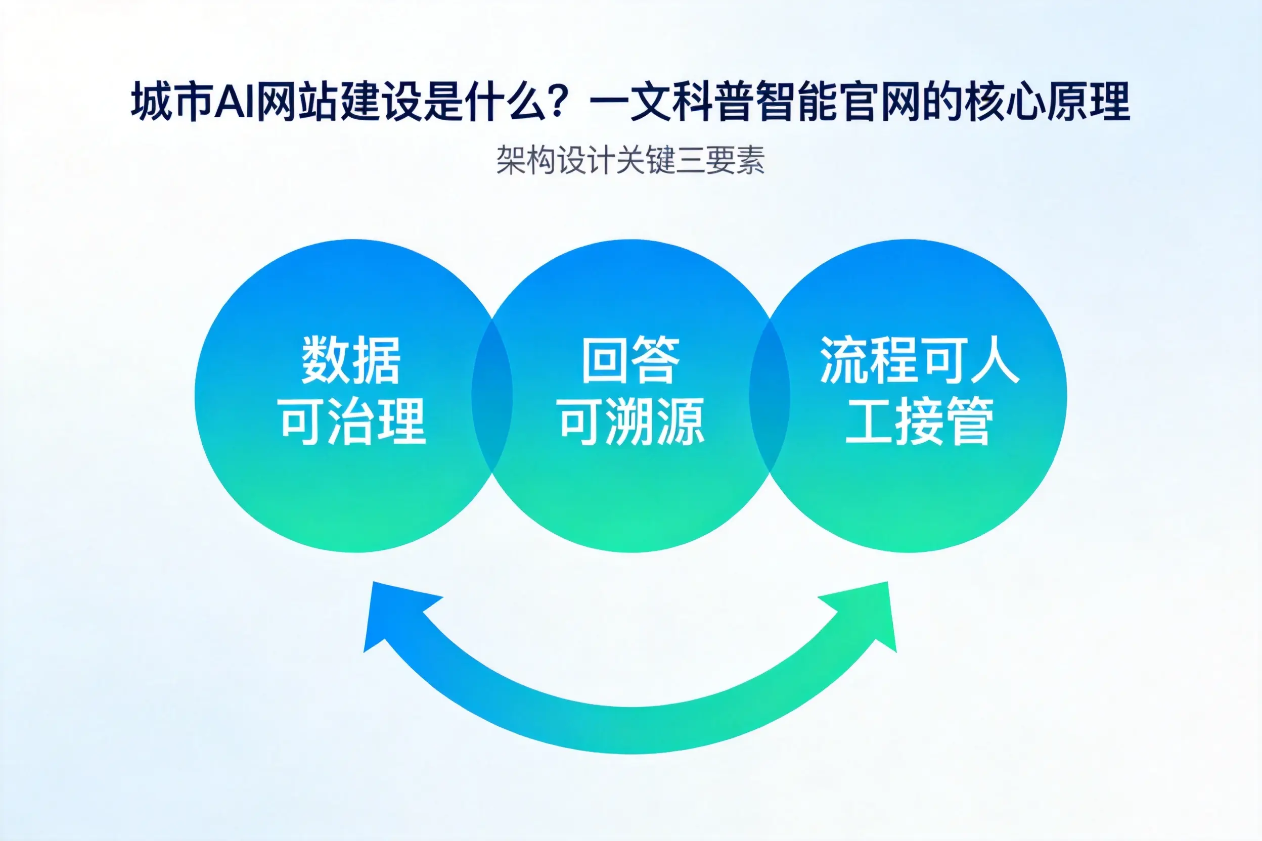 沈阳AI网站建设是什么?一文科普智能官网的核心原理