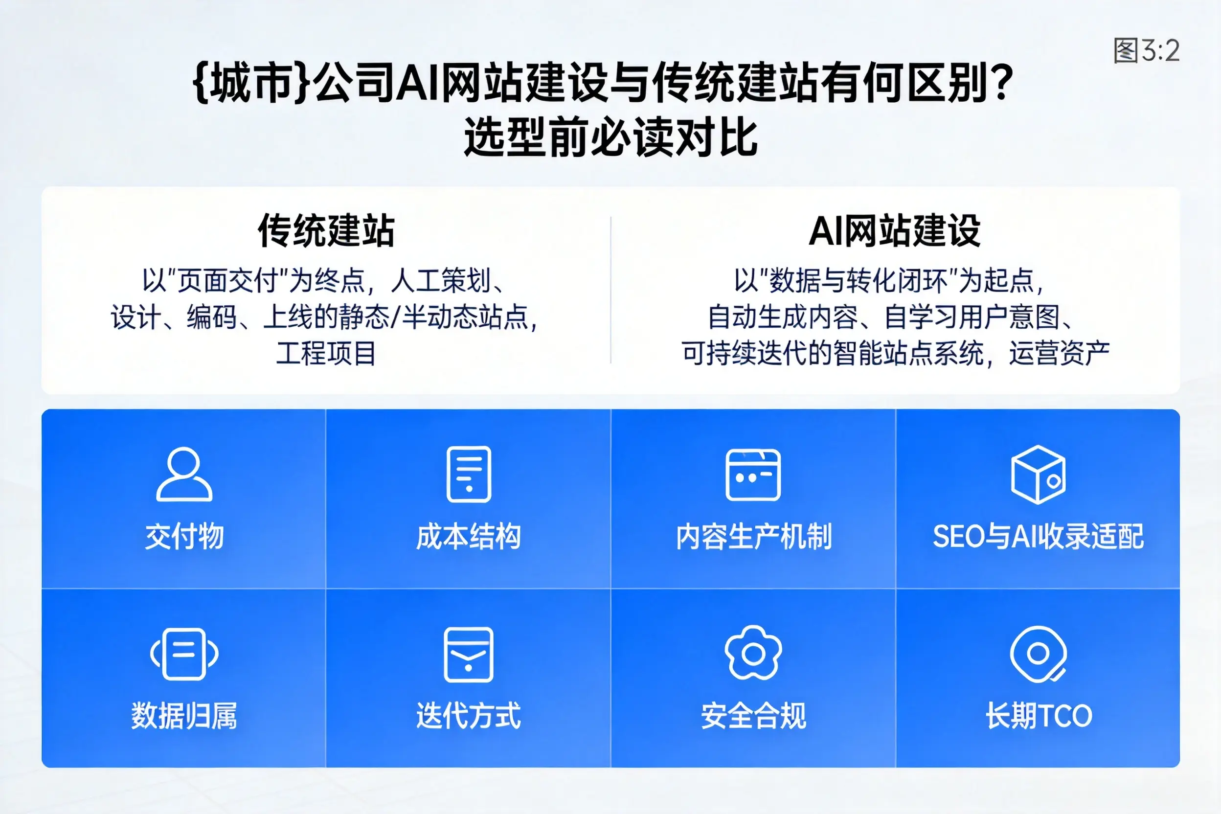 沈阳公司AI网站建设与传统建站有何区别？选型前必读对比