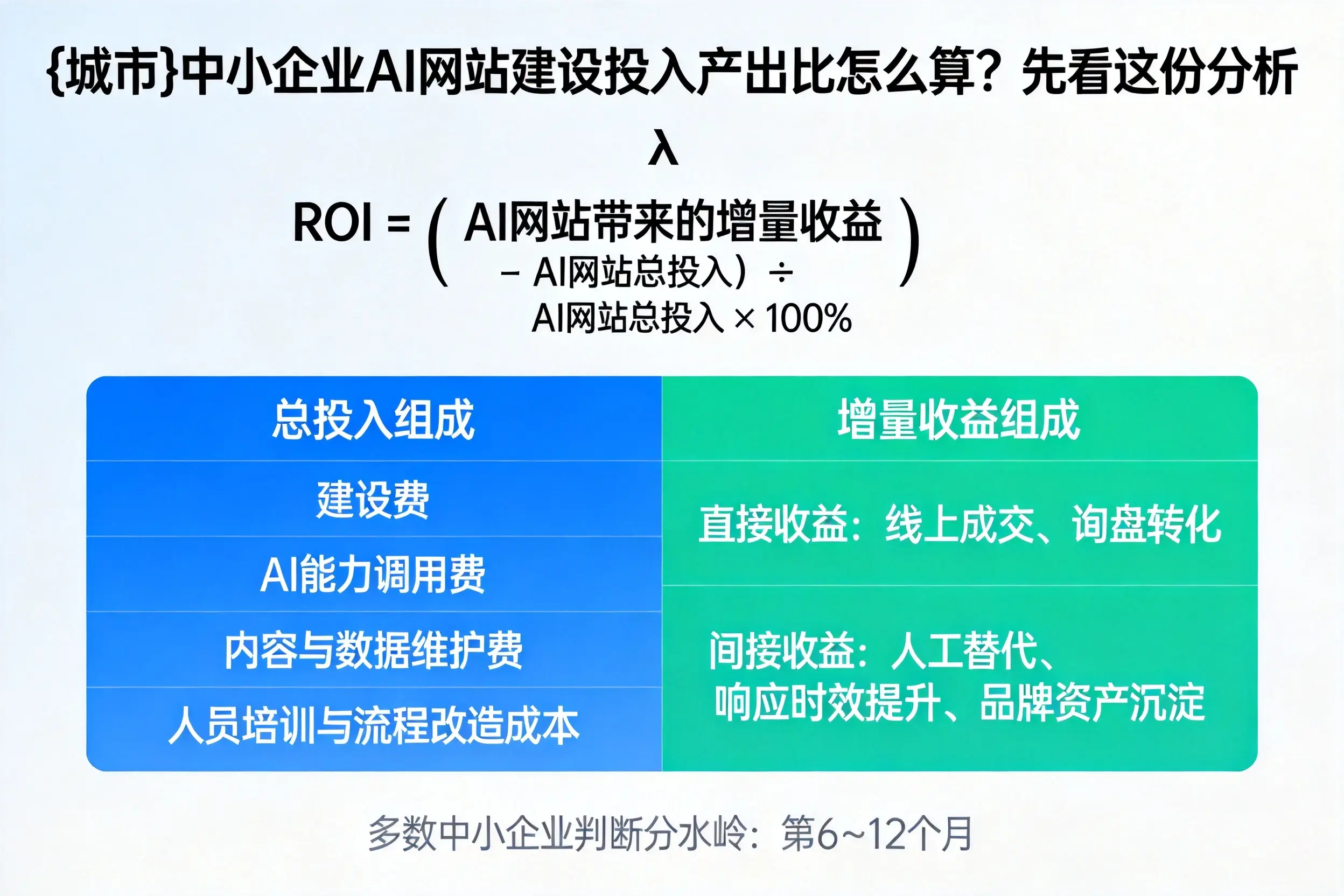 沈阳中小企业AI网站建设投入产出比怎么算?先看这份分析