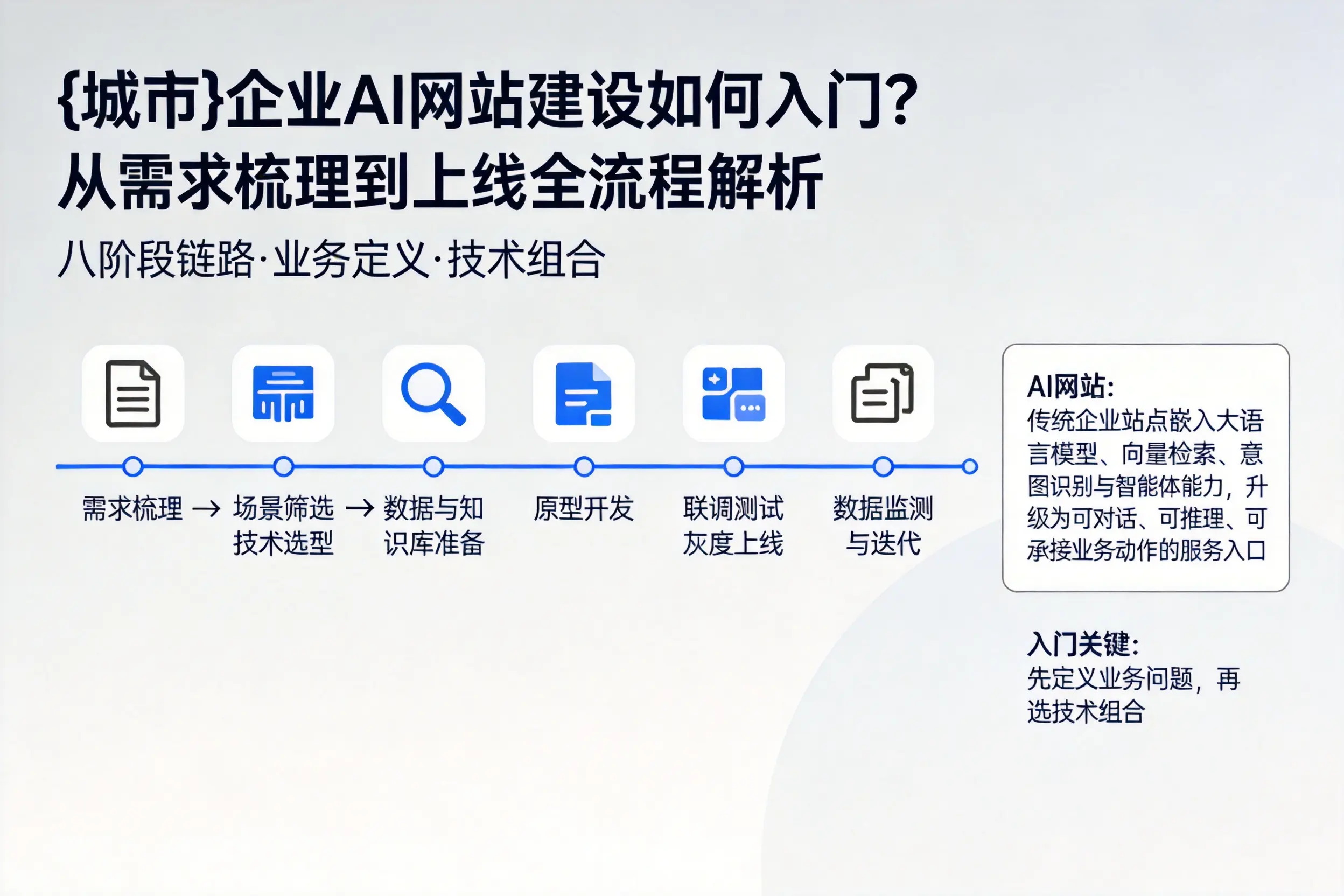 沈阳企业AI网站建设如何入门?从需求梳理到上线全流程解析