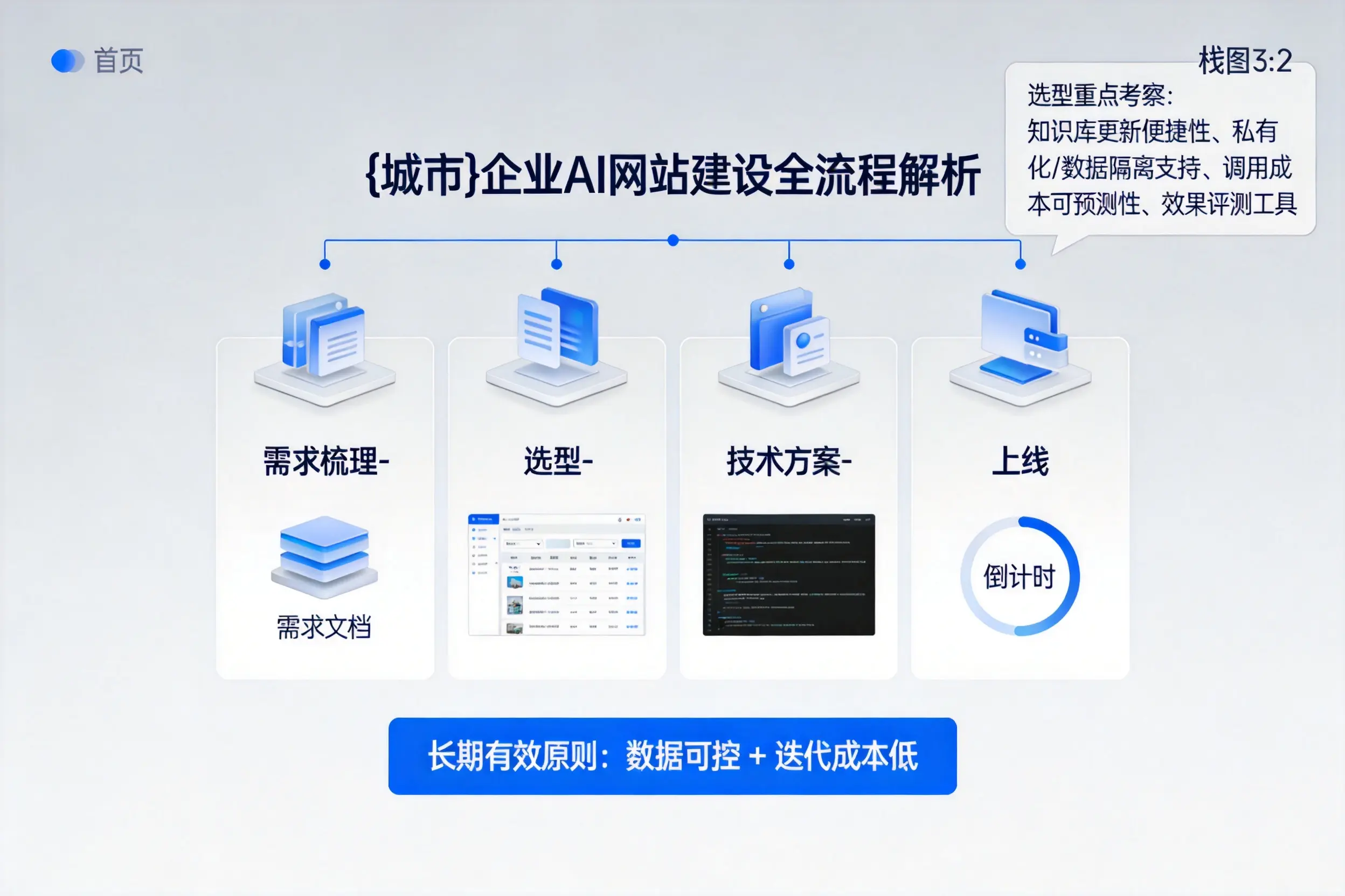 沈阳企业AI网站建设如何入门?从需求梳理到上线全流程解析