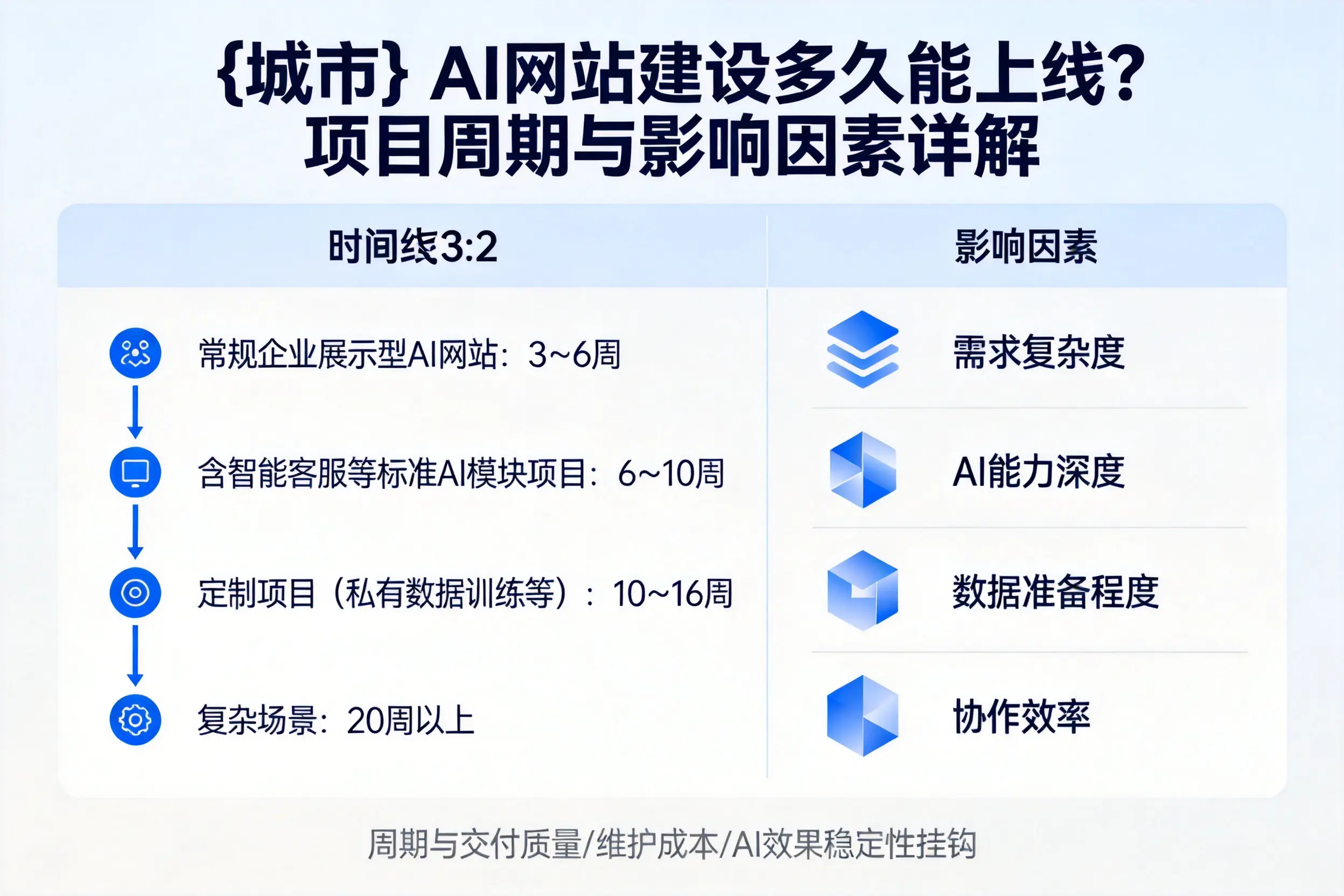沈阳AI网站建设多久能上线?项目周期与影响因素详解