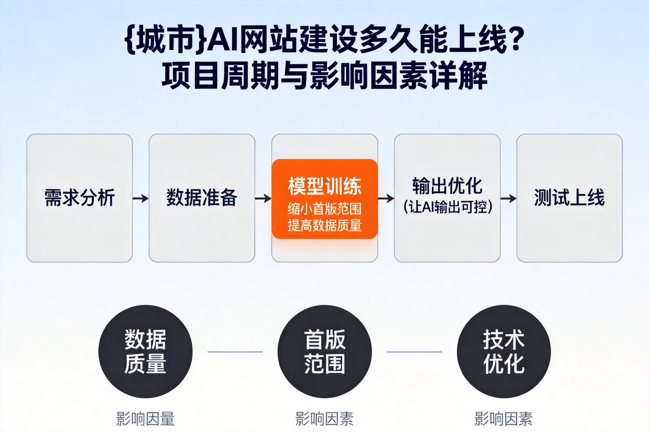 沈阳AI网站建设多久能上线?项目周期与影响因素详解