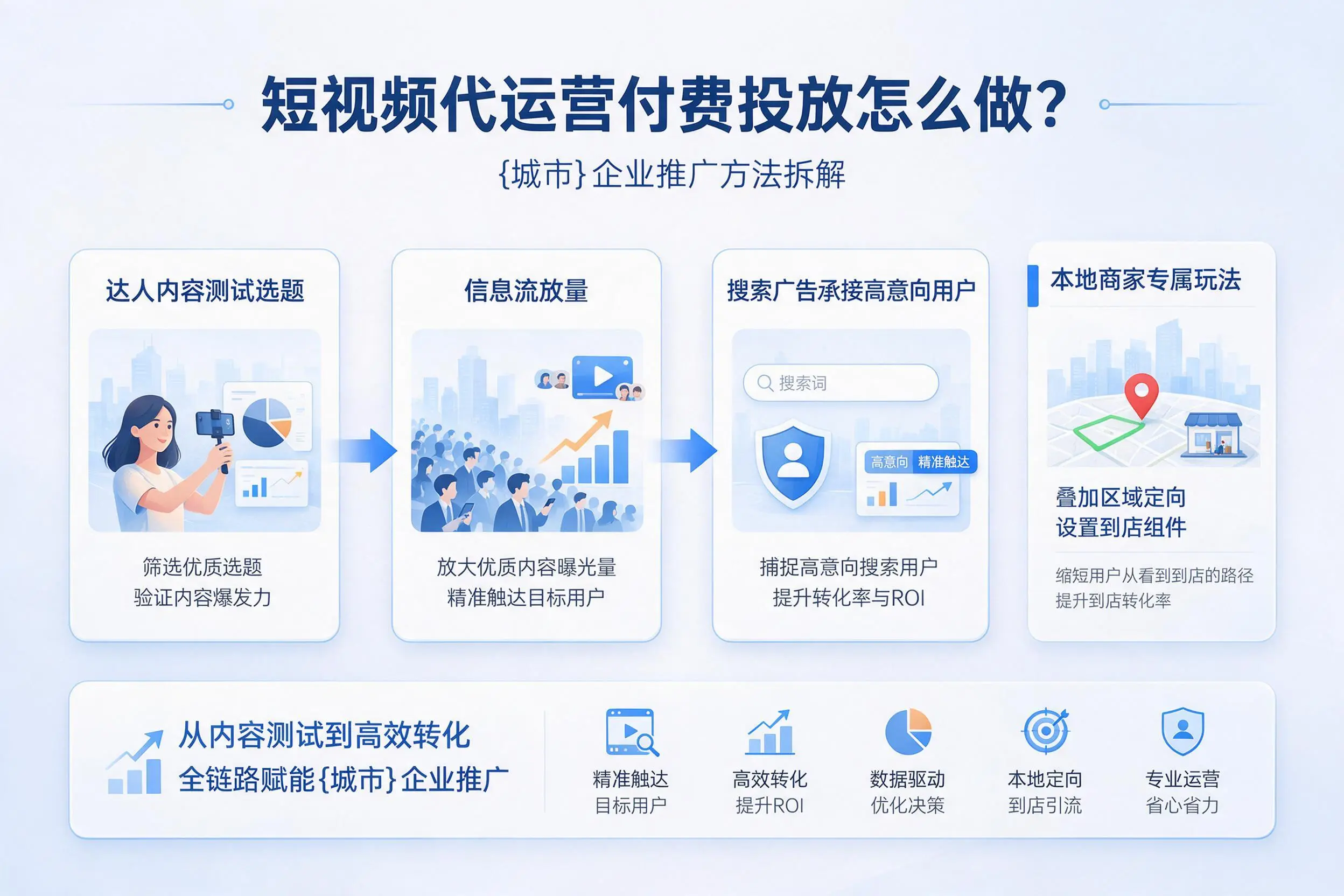 短视频代运营付费投放怎么做？沈阳企业推广方法拆解