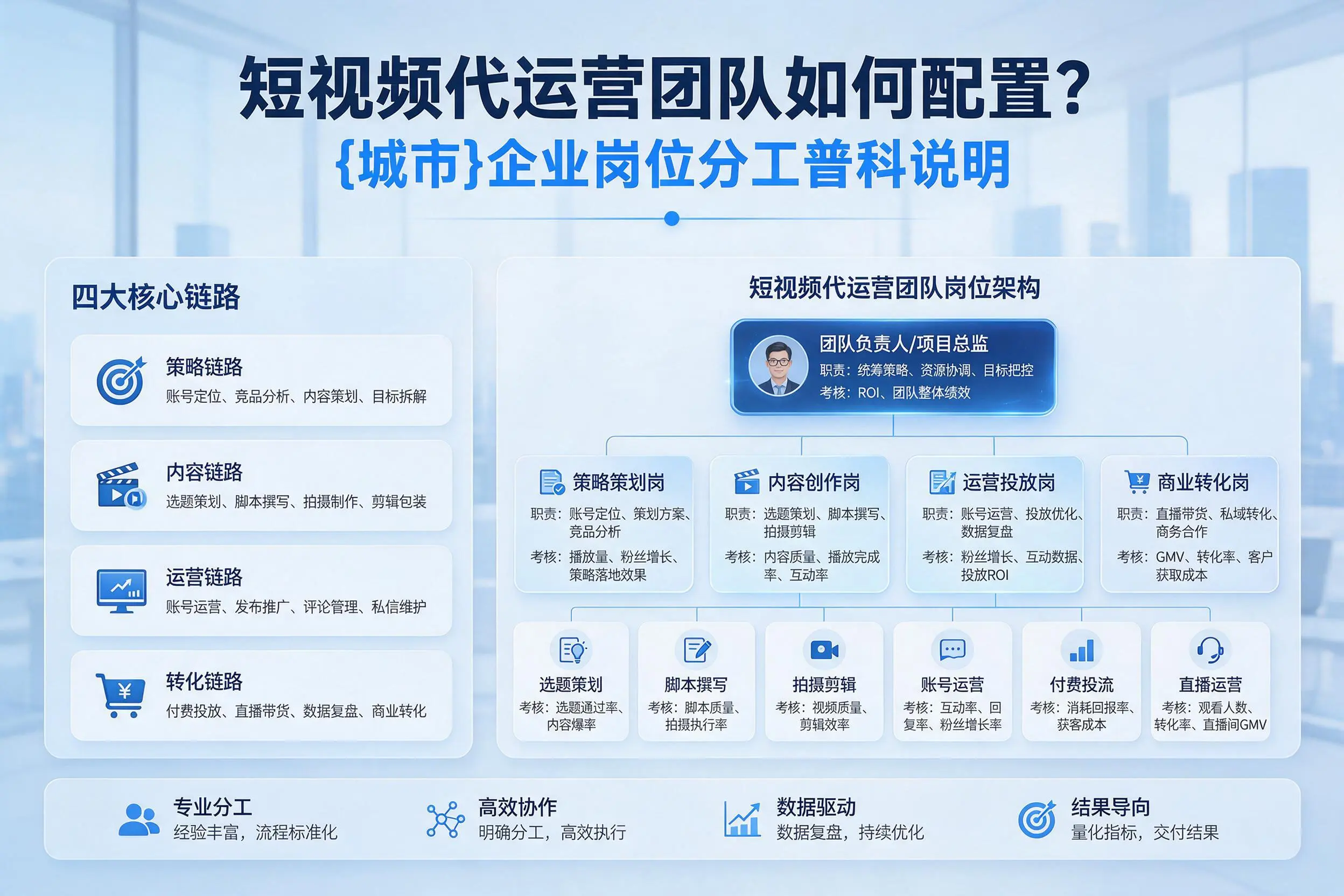 短视频代运营团队如何配置？沈阳企业岗位分工科普说明