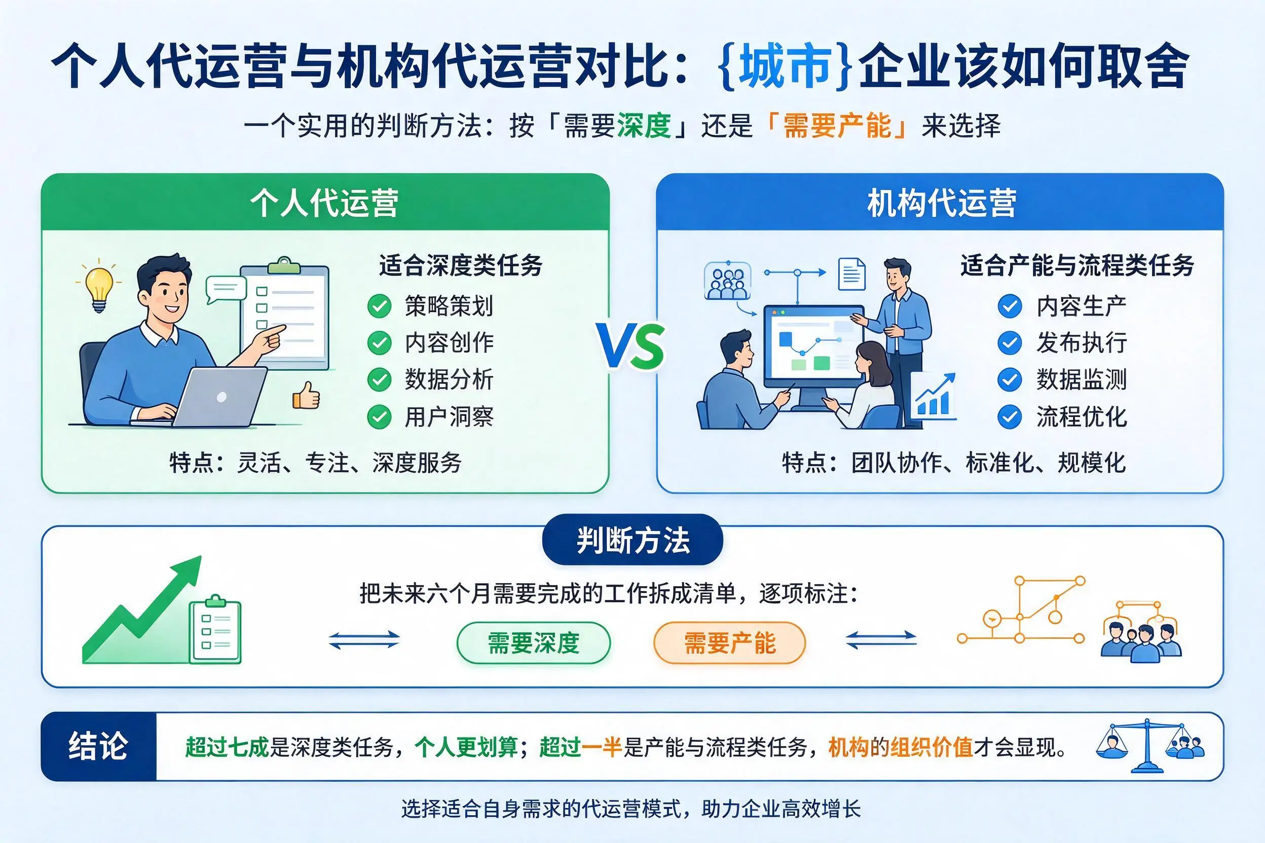 个人代运营与机构代运营对比：沈阳企业该如何取舍