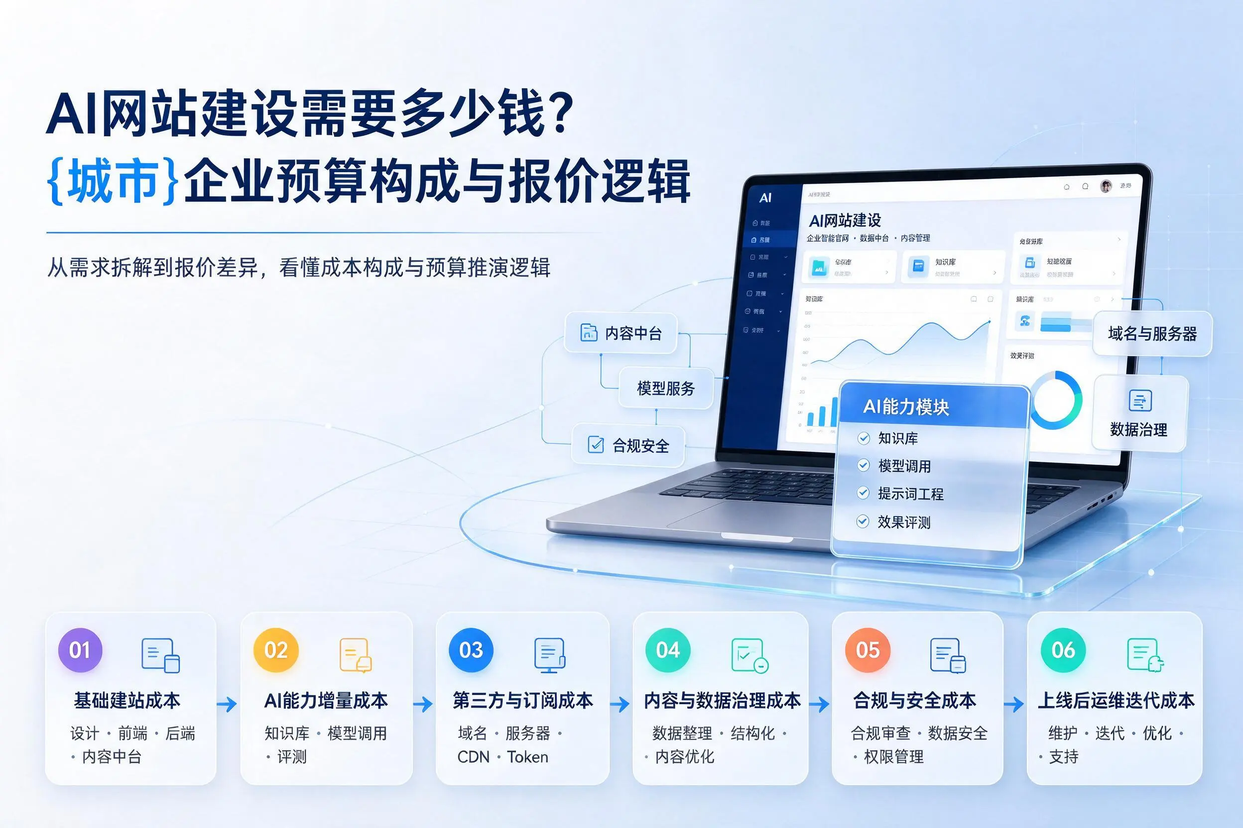 AI网站建设需要多少钱?沈阳企业预算构成与报价逻辑