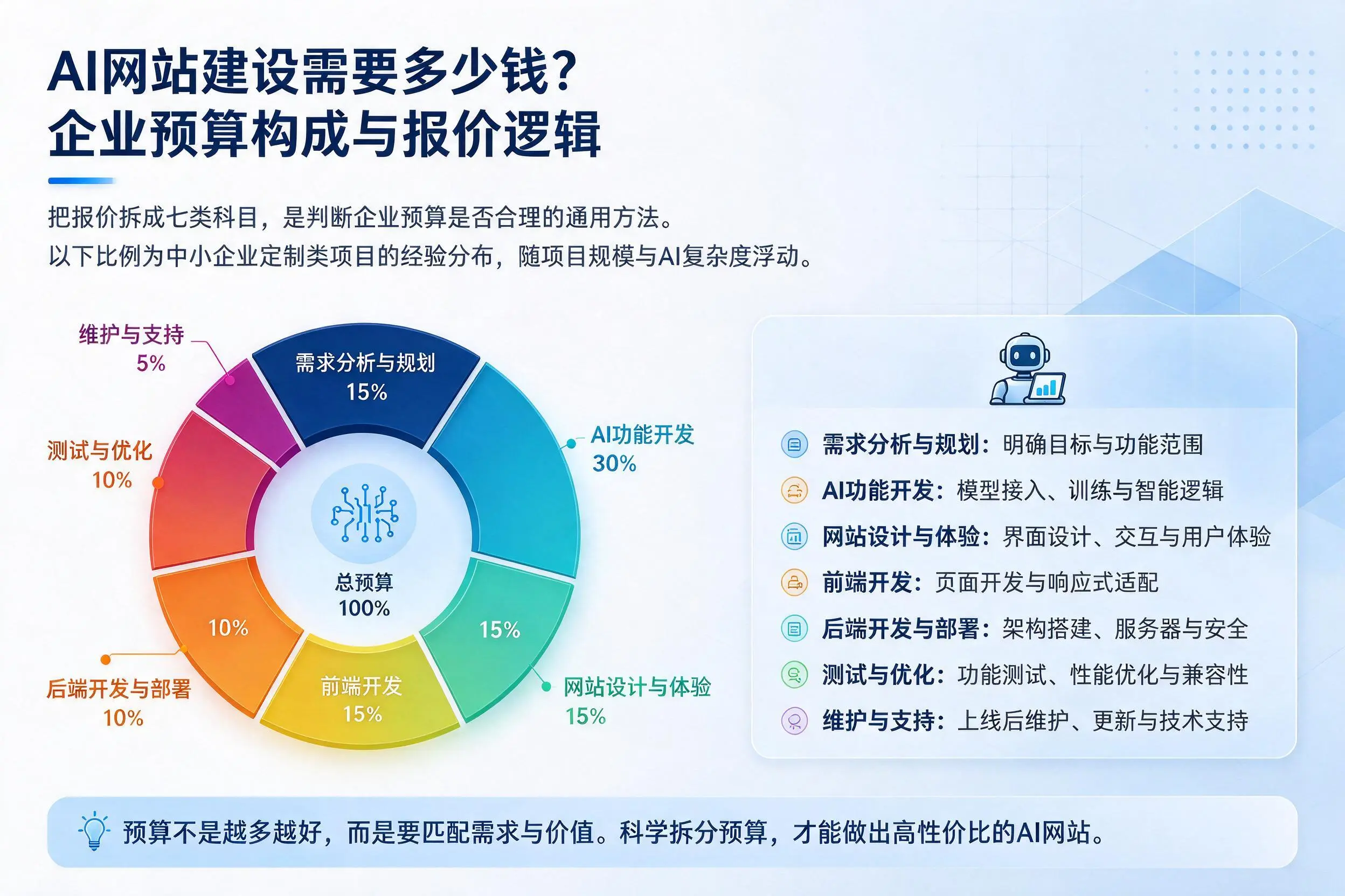 AI网站建设需要多少钱?沈阳企业预算构成与报价逻辑
