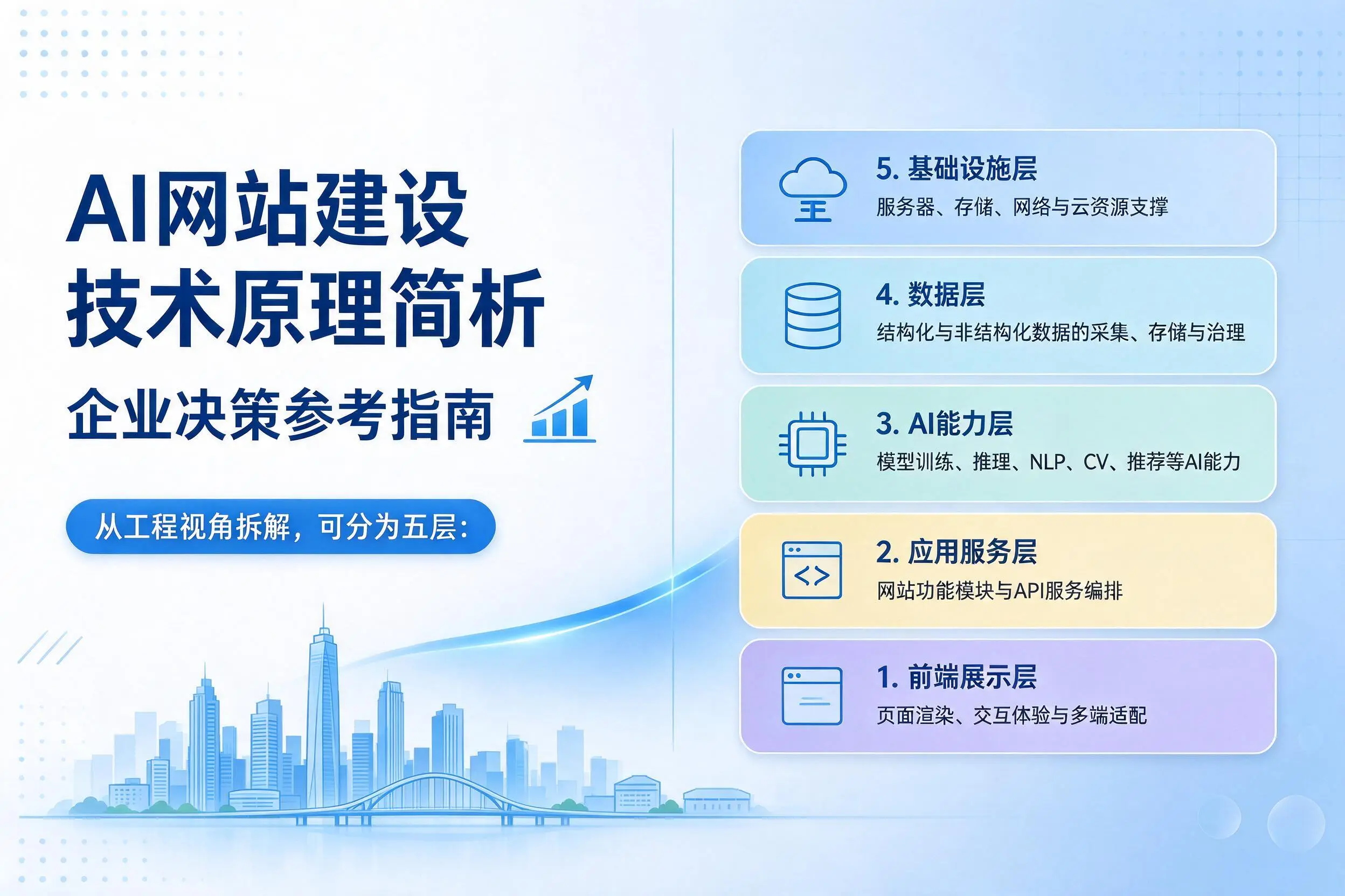 AI网站建设技术原理简析，沈阳企业决策参考指南