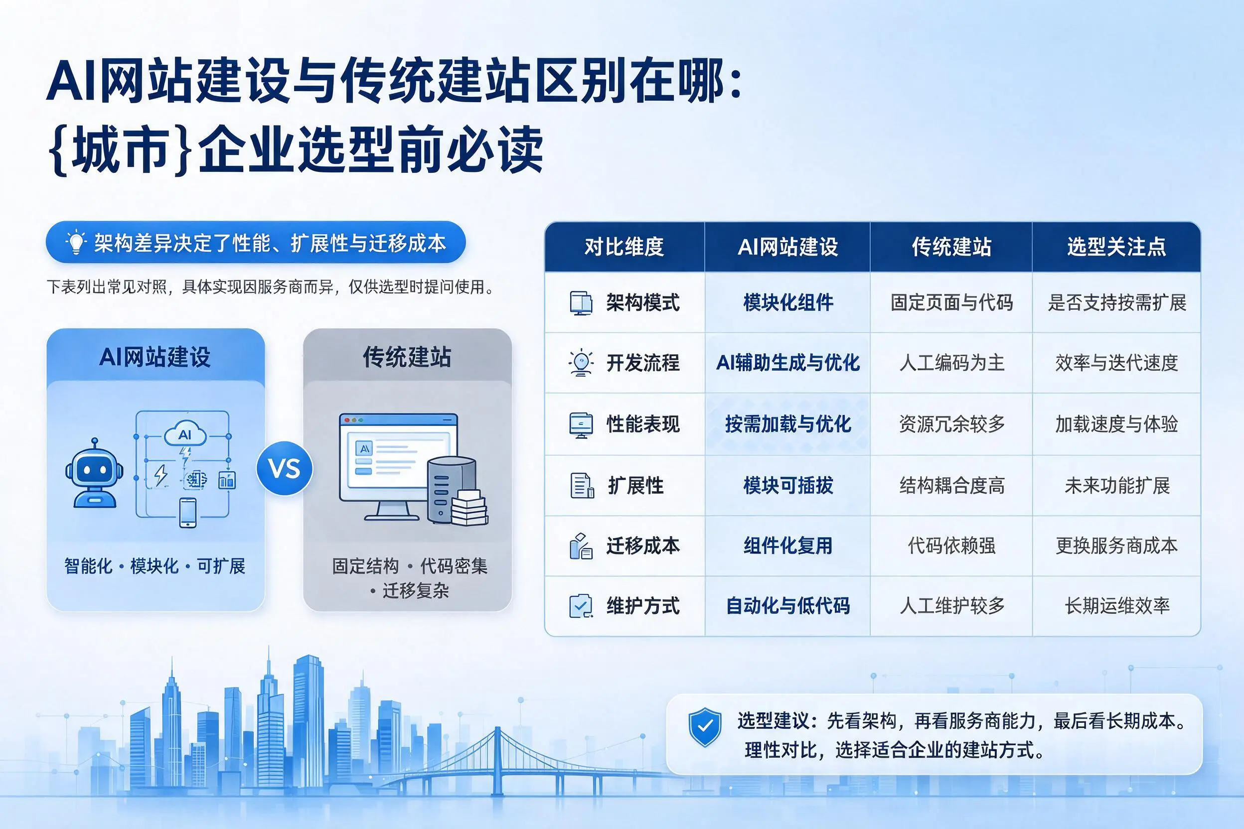 AI网站建设与传统建站区别在哪:沈阳企业选型前必读
