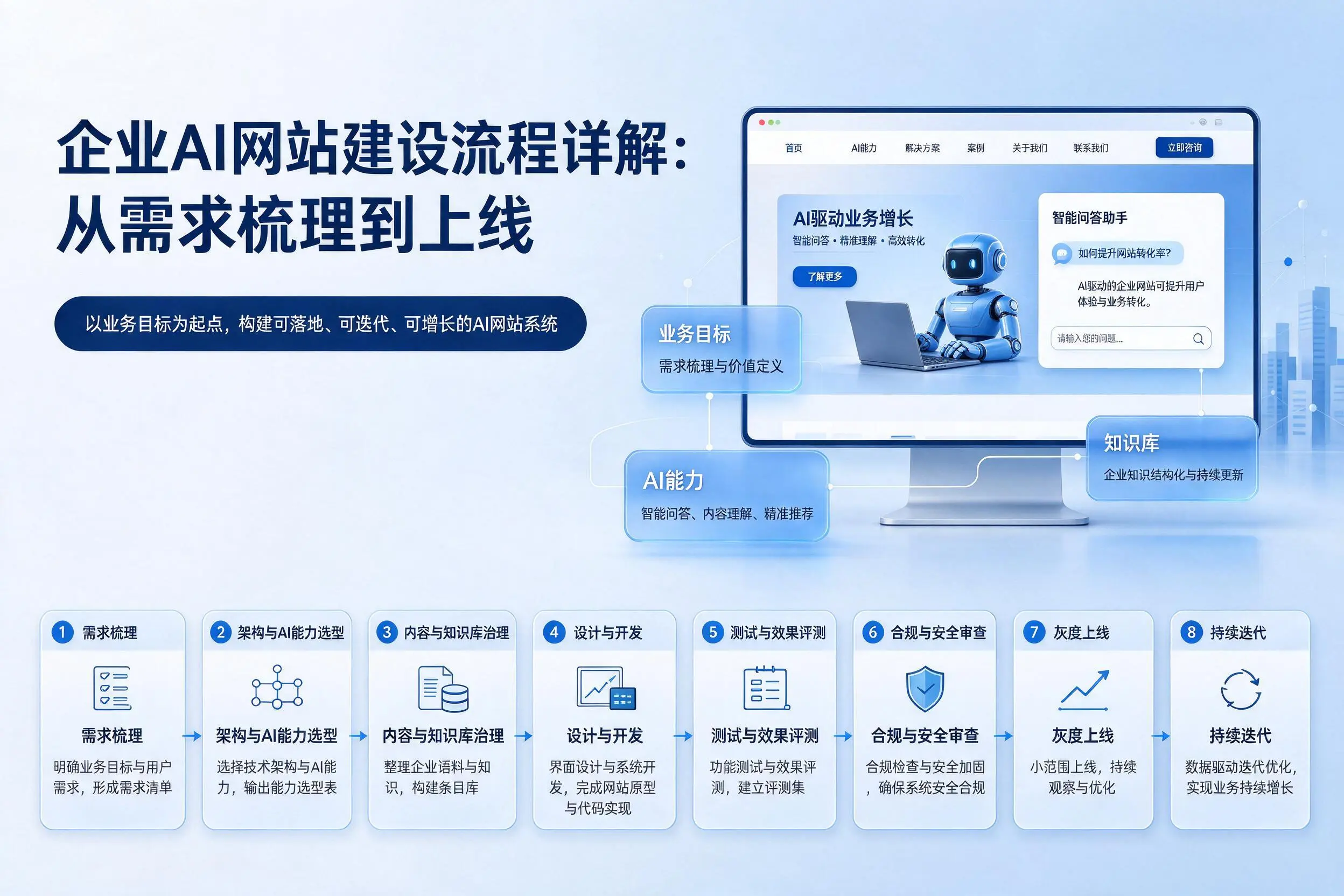 沈阳企业AI网站建设流程详解:从需求梳理到上线