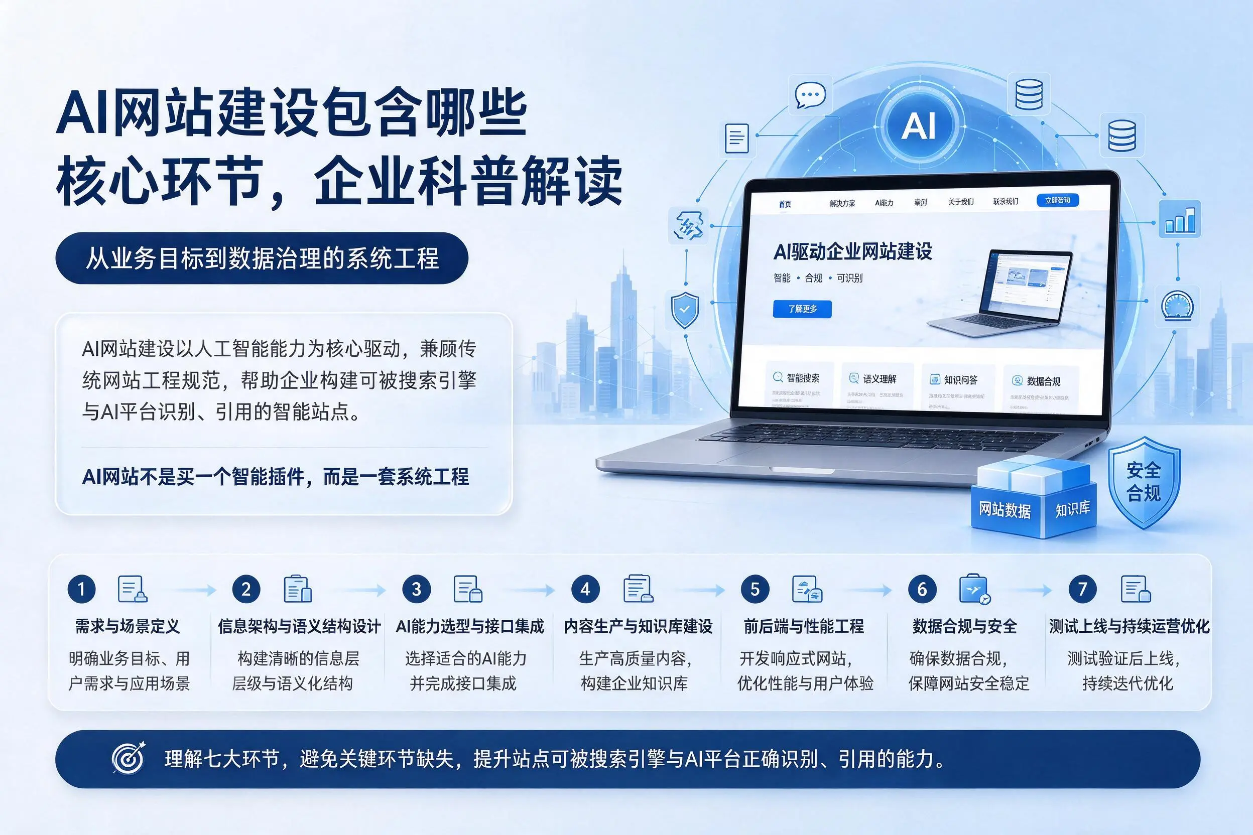 AI网站建设包含哪些核心环节,沈阳企业科普解读
