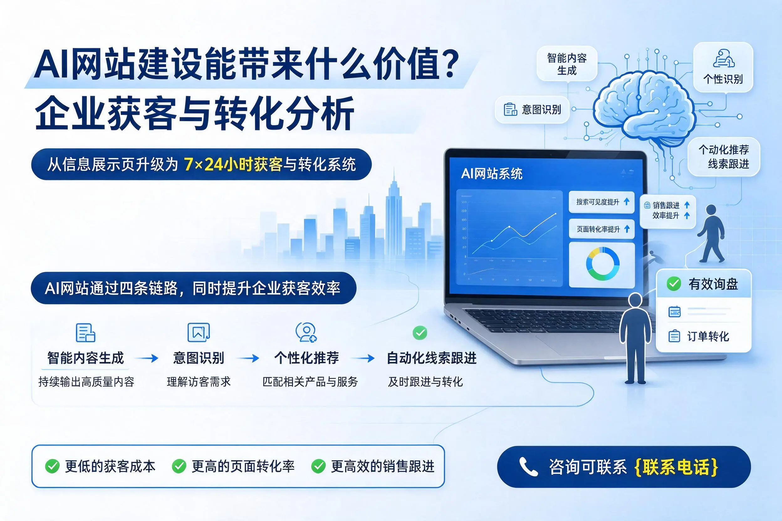 AI网站建设能带来什么价值？沈阳企业获客与转化分析