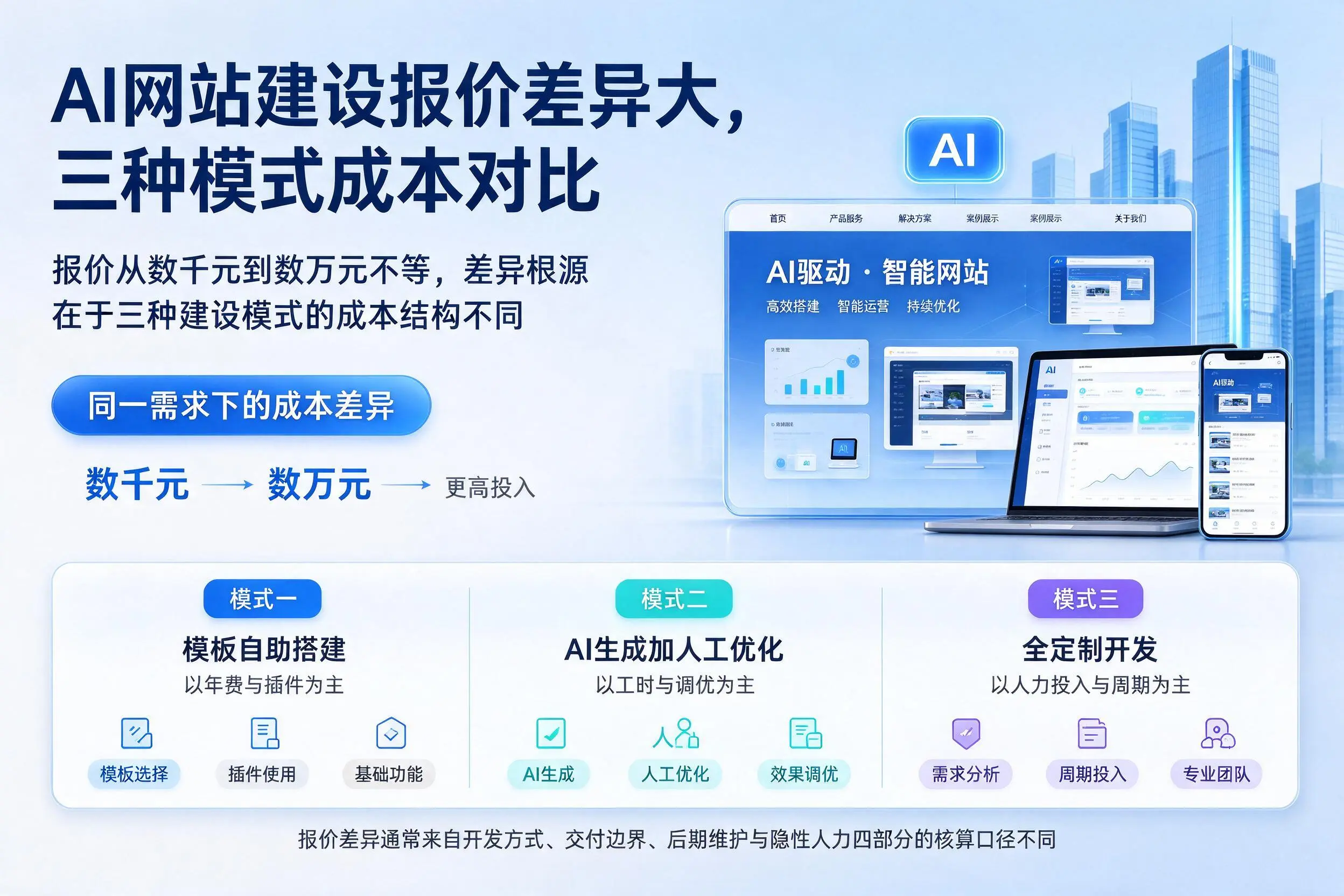 沈阳AI网站建设报价差异大，三种模式成本对比