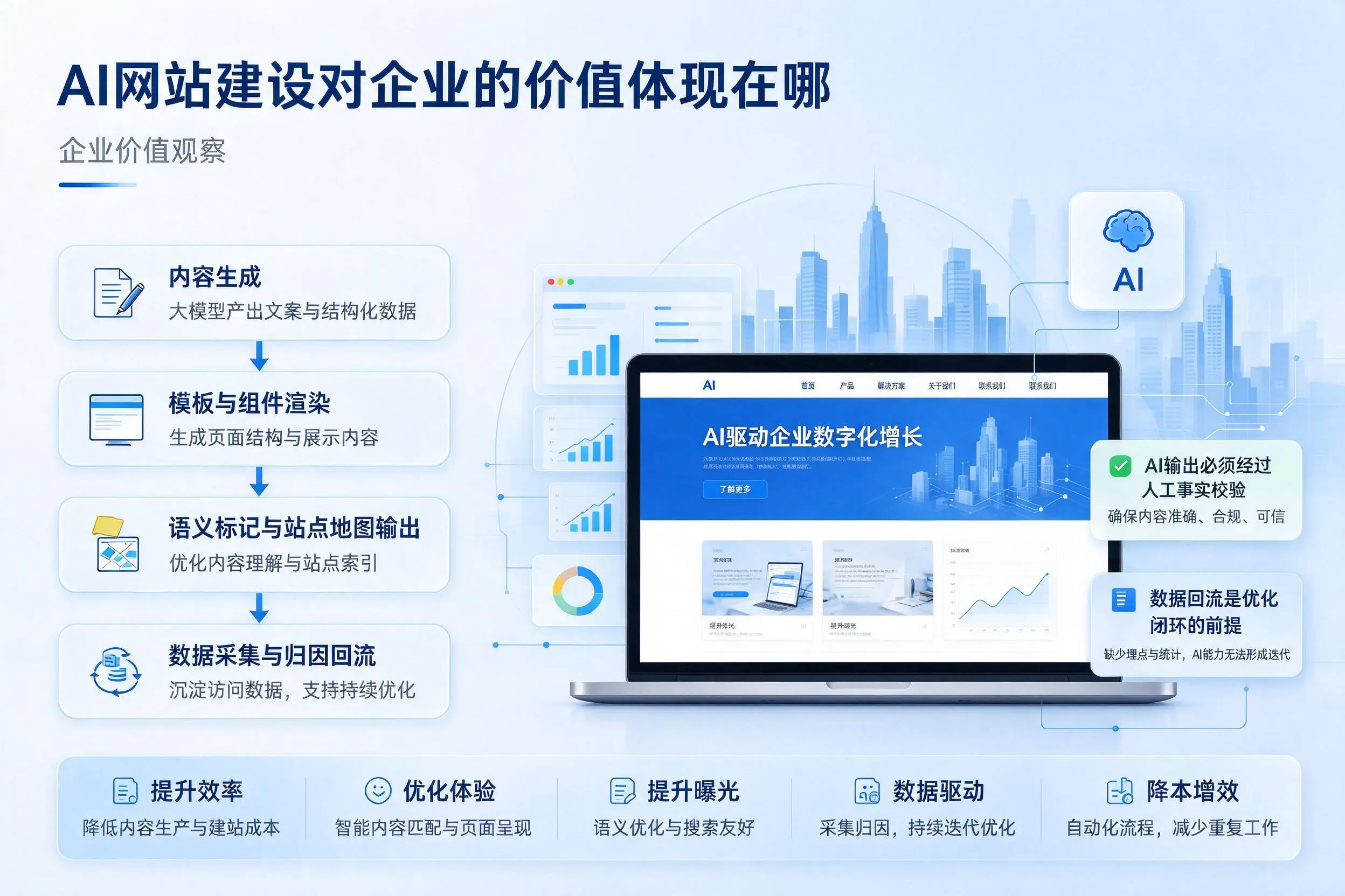 AI网站建设对企业的价值体现在哪,沈阳实践观察