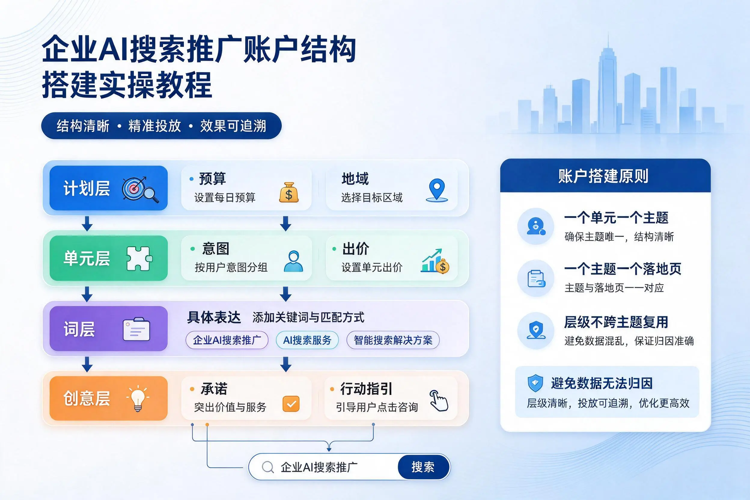 沈阳企业AI搜索推广账户结构搭建实操教程