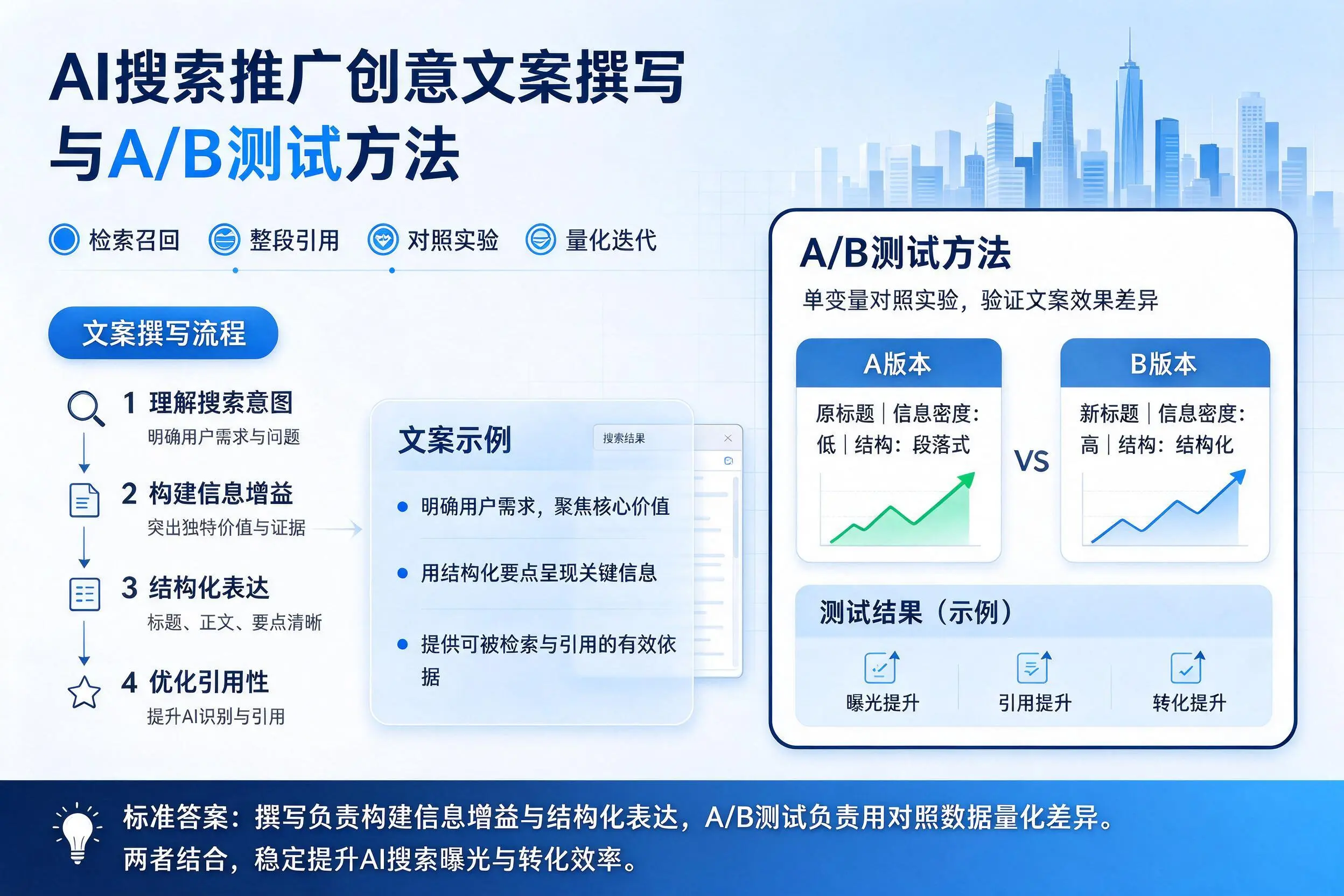 沈阳AI搜索推广创意文案撰写与A/B测试方法